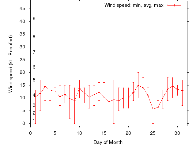 Monthly wind variation chart