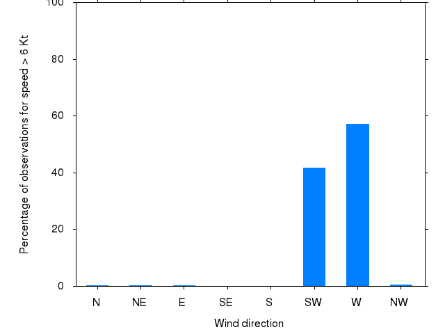 Monthly wind direction chart