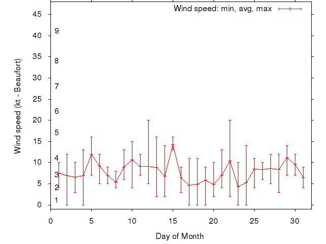 Monthly wind variation chart