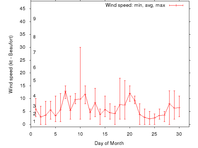 Monthly wind variation chart