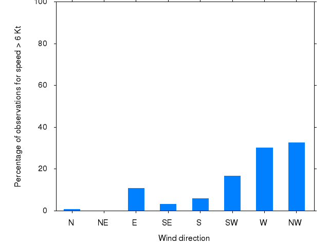 Monthly wind direction chart