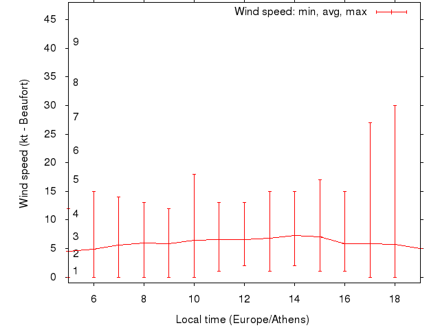 Daily wind variation chart