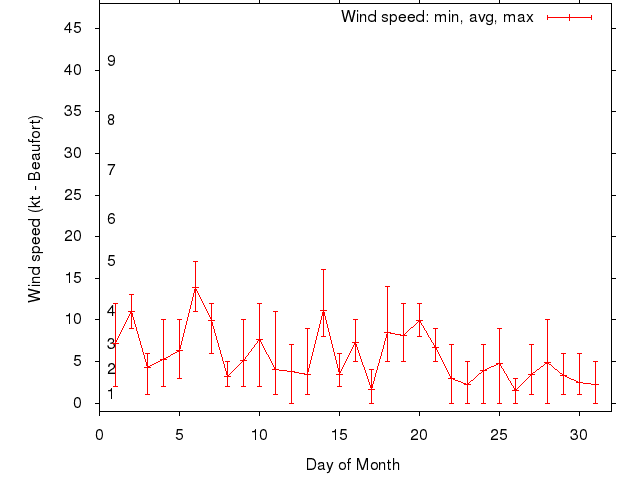 Monthly wind variation chart