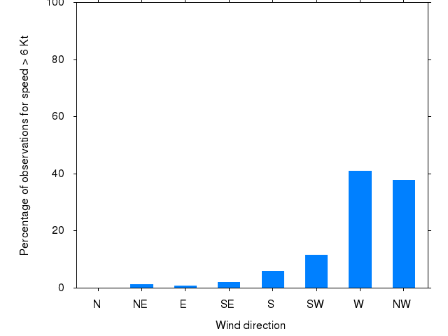 Monthly wind direction chart