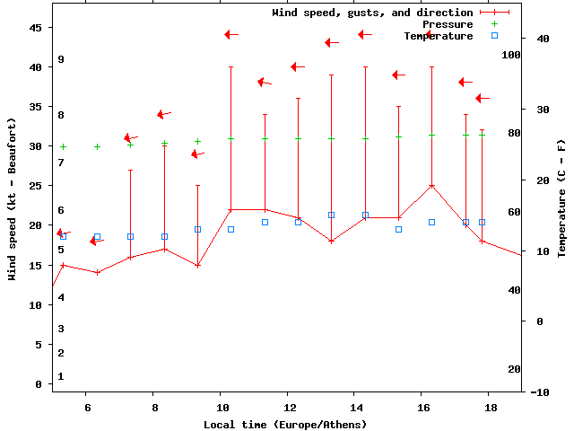 Weather graph
