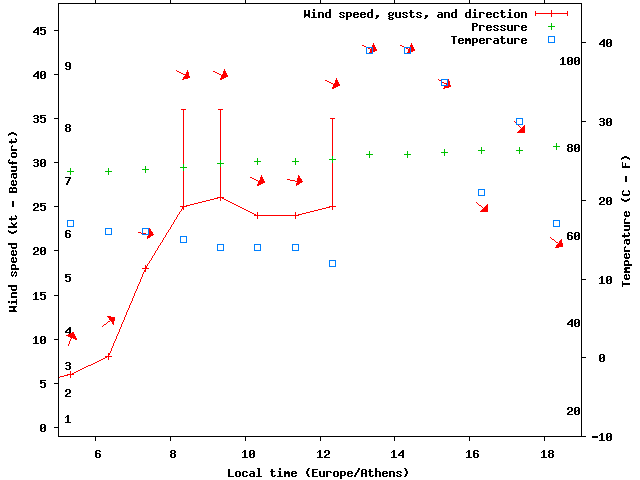 Weather graph
