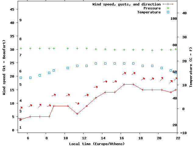 Weather graph