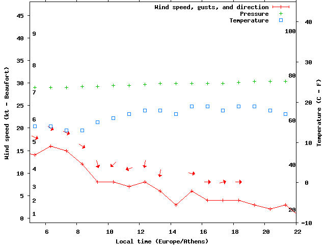 Weather graph