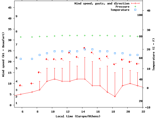 Weather graph