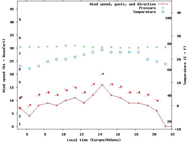 Weather graph