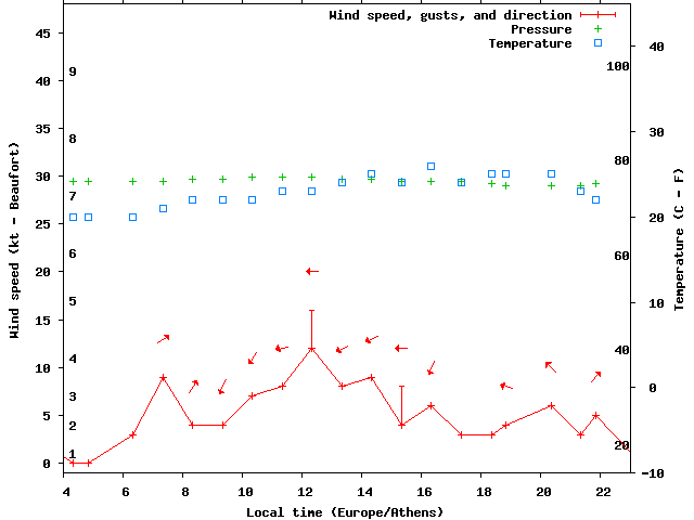 Weather graph