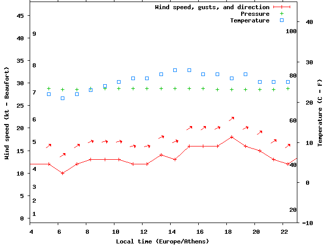 Weather graph