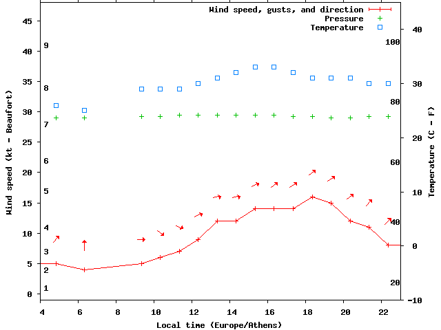 Weather graph