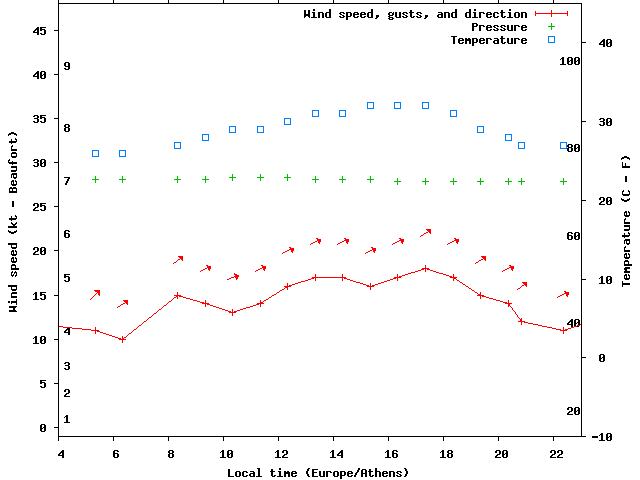 Weather graph