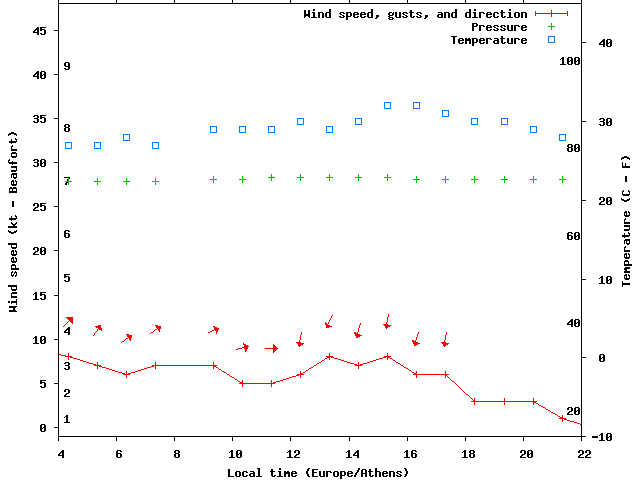 Weather graph