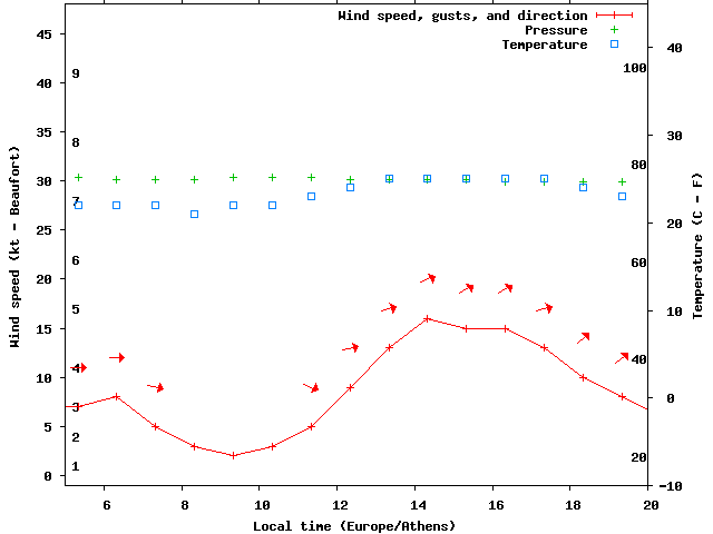 Weather graph