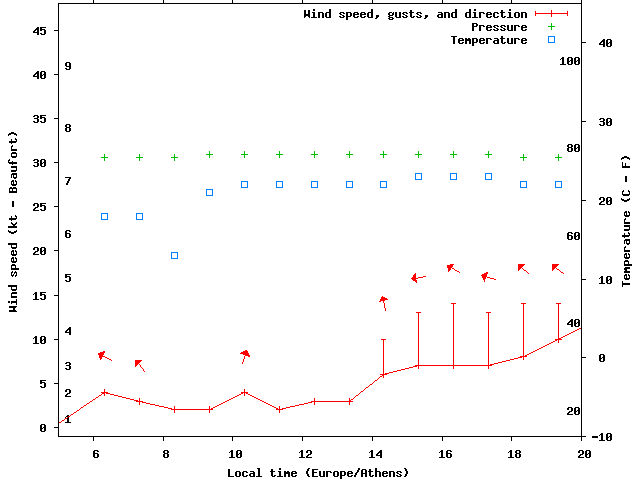 Weather graph