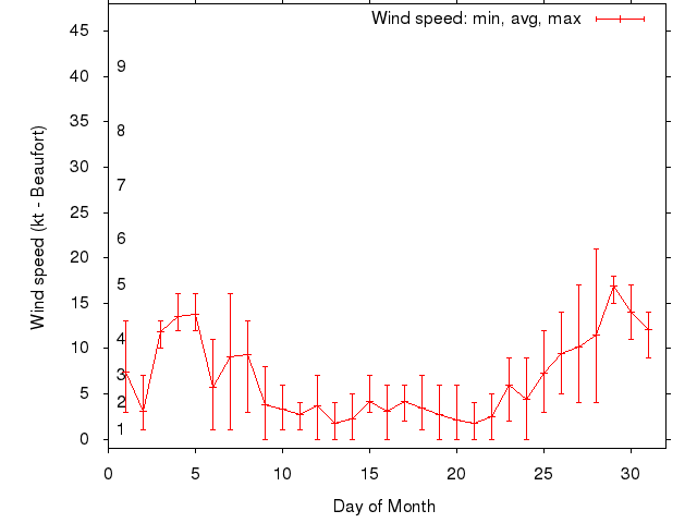 Monthly wind variation chart