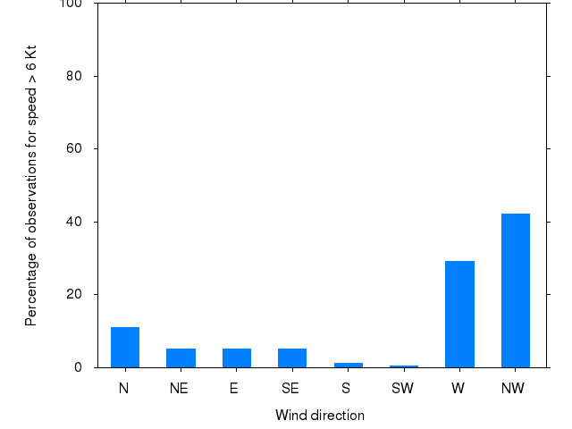 Monthly wind direction chart