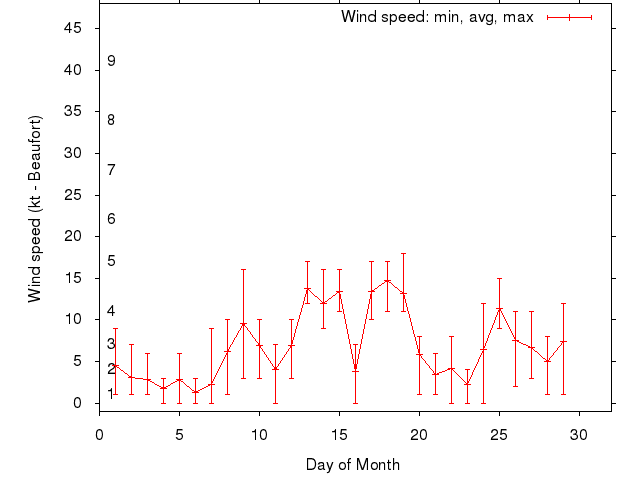 Monthly wind variation chart