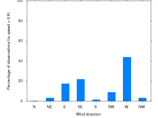 Monthly wind direction chart