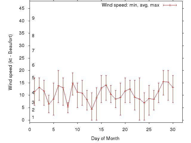 Monthly wind variation chart