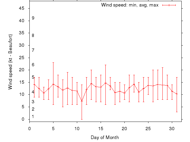 Monthly wind variation chart