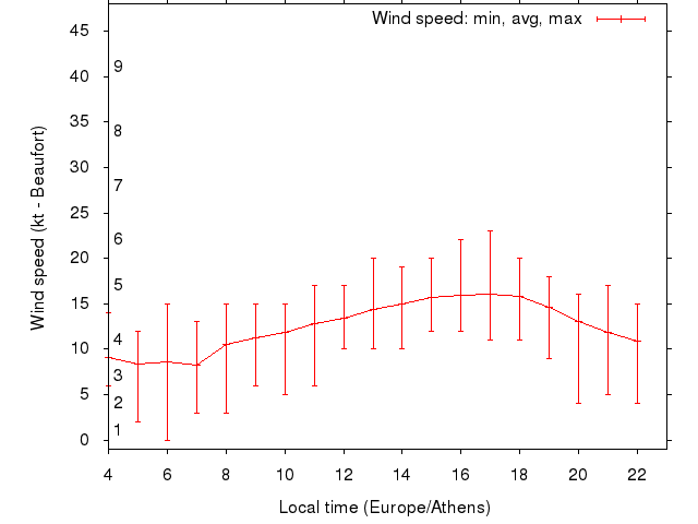 Daily wind variation chart