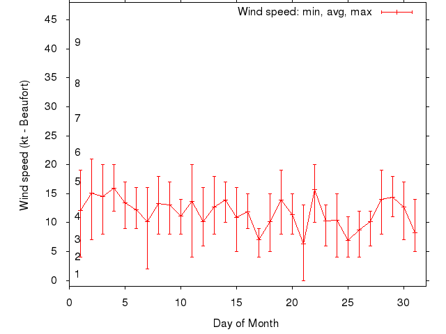 Monthly wind variation chart