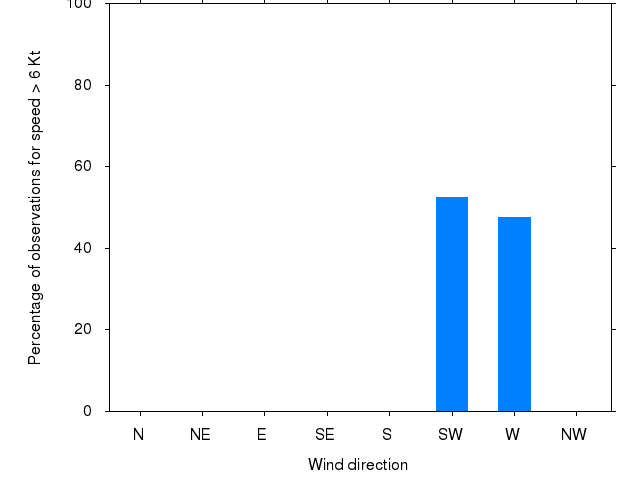 Monthly wind direction chart