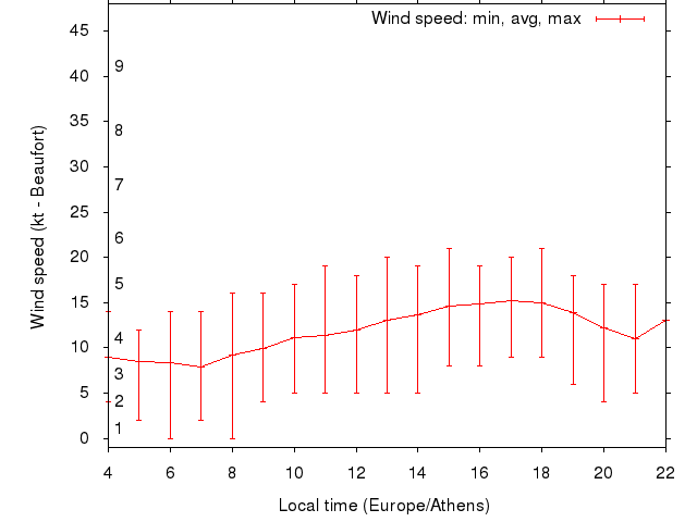 Daily wind variation chart