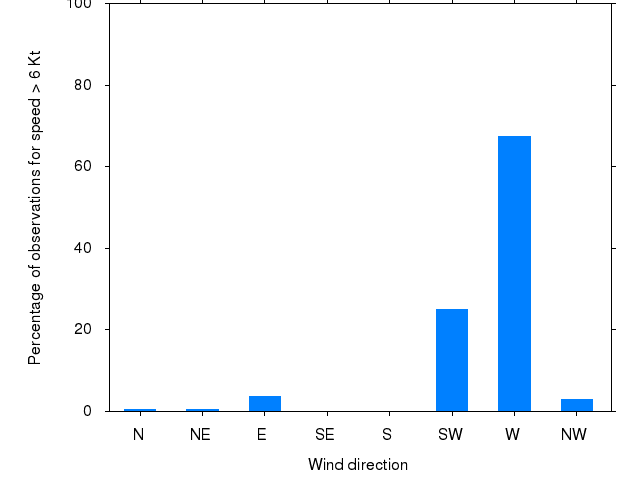 Monthly wind direction chart