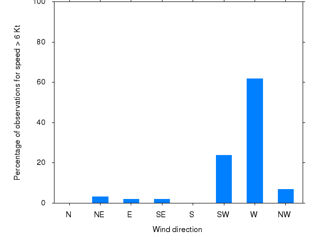 Monthly wind direction chart