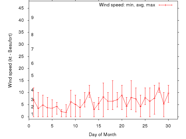 Monthly wind variation chart