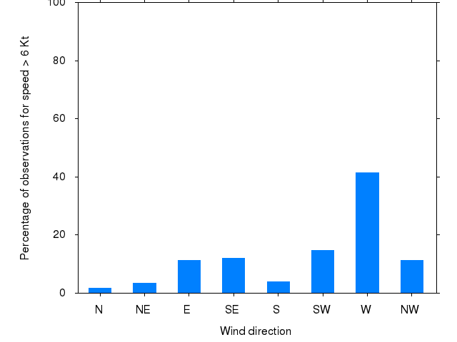 Monthly wind direction chart