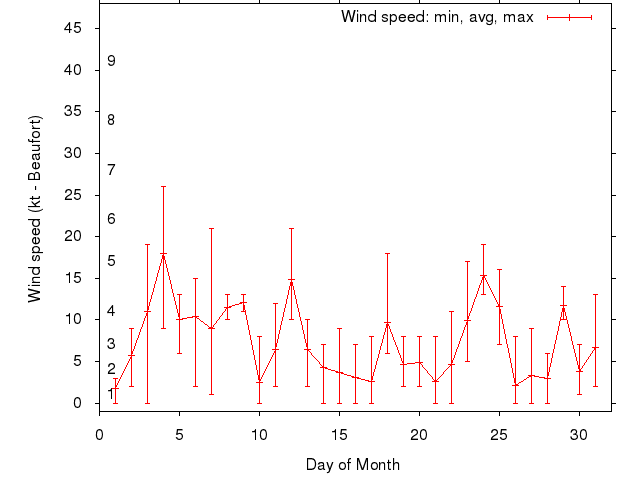 Monthly wind variation chart