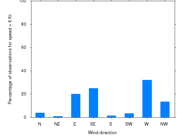Monthly wind direction chart