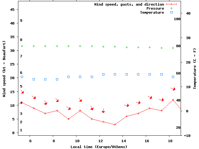 Weather graph
