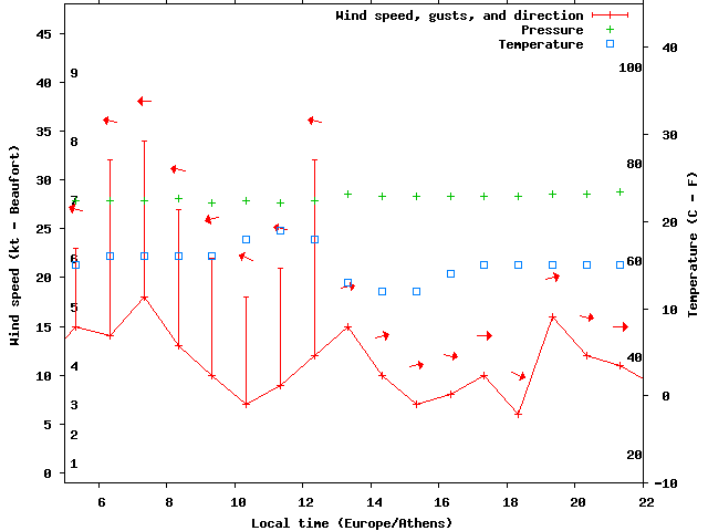 Weather graph