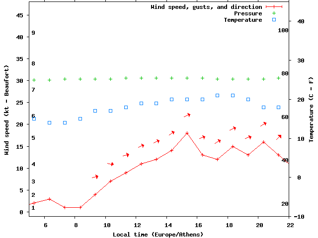 Weather graph