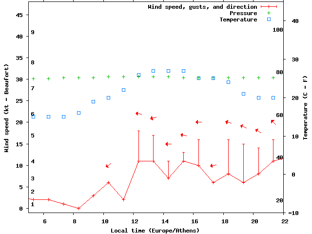 Weather graph