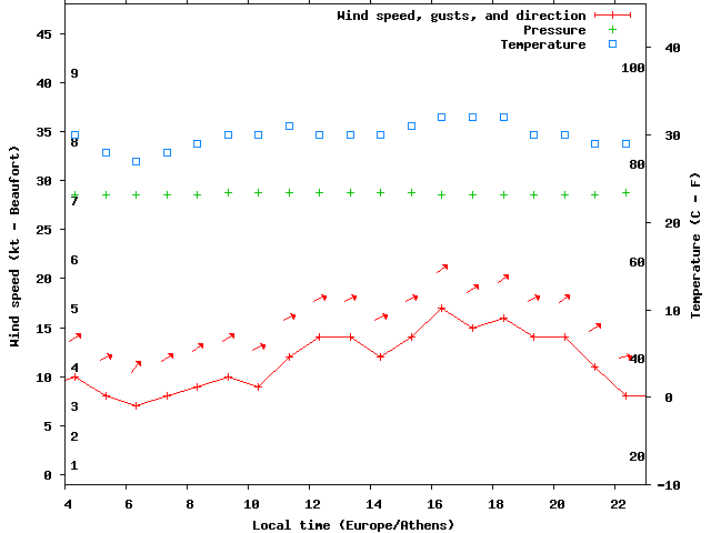 Weather graph