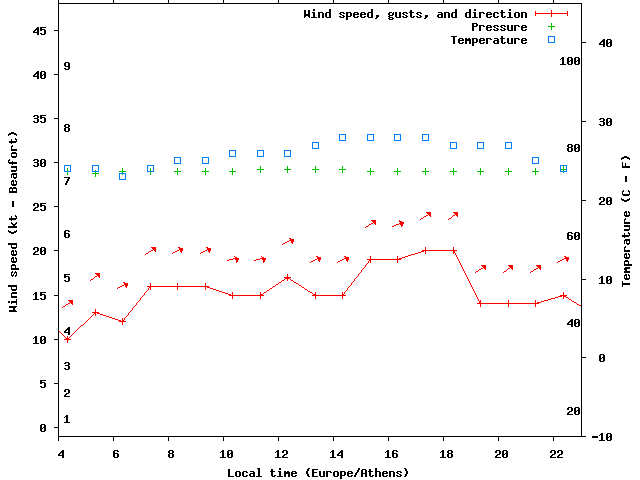 Weather graph