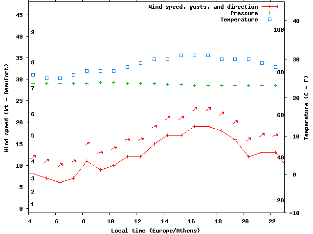 Weather graph