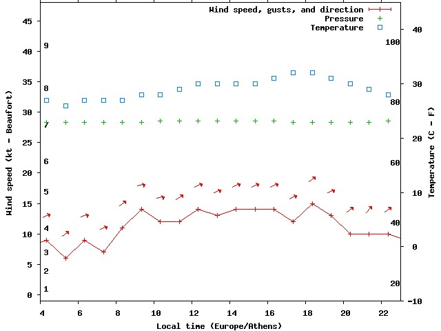 Weather graph