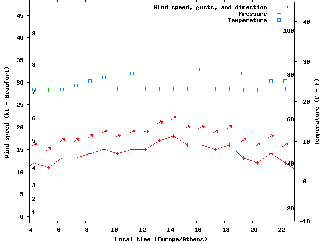 Weather graph