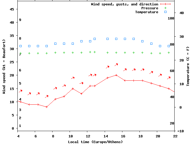 Weather graph