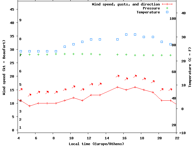 Weather graph