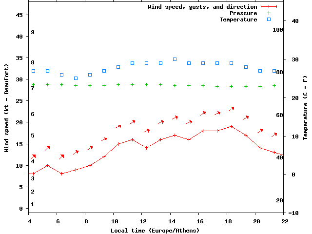 Weather graph