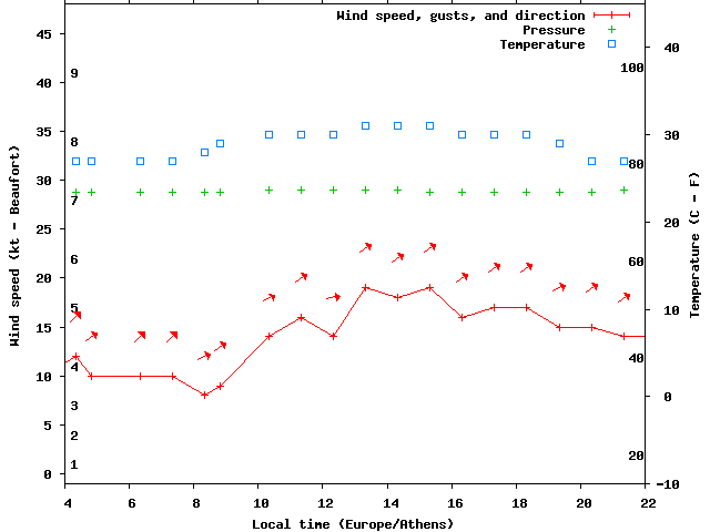 Weather graph